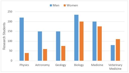 The bar chart shows the number of male and female students doing scientific research across a range of disciplines at a UK university in 2009.