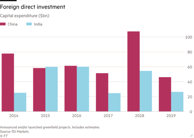 The bar chart shows the amount of foreign direct investment in India and China from 2014 to 2019.