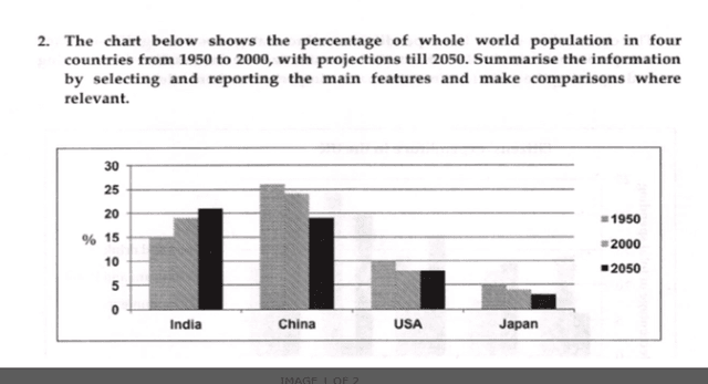 The bar chart shows the percentage of the total world population in 4 countries in 1950 and 2002, and projections for 2050. Summarise the information by selecting and reporting the main features and make comparisons where relevant.