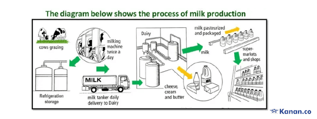 The diagram shoes the process by which milk and related products are produced.

Summarise the information by selecting and reporting the main features.