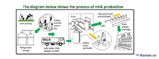The diagram shoes the process by which milk and related products are produced. Summarise the information by selecting and reporting the main features.