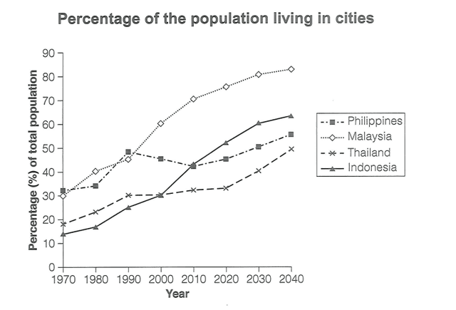 The graph below gives information about the percentage of population in four Asian  countries living in cities from  1970-2020, with predictions for 2030-2040.