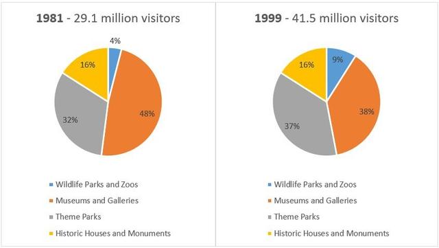 The pie charts below show the number of tourists who visited four different types of attraction in the UK in two years.