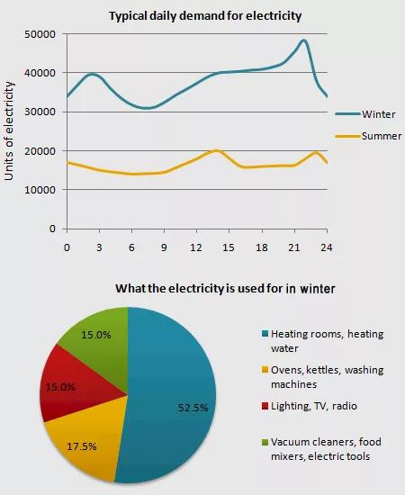 The line graph shows the change in the amount of electricity used during a day in two seasons and pie chart indicates the different uses of electricity. Describe the main features and make comparisons where relevant