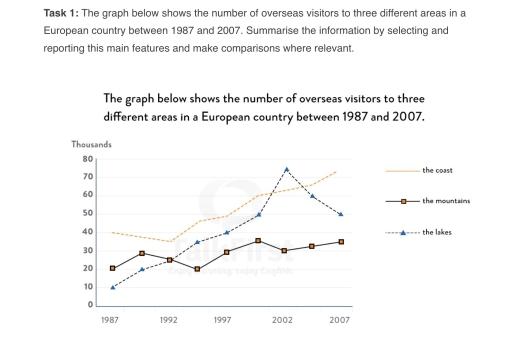 The graph below shows the number of overseas visitors to three different areas in a European country between 1987 and 2007