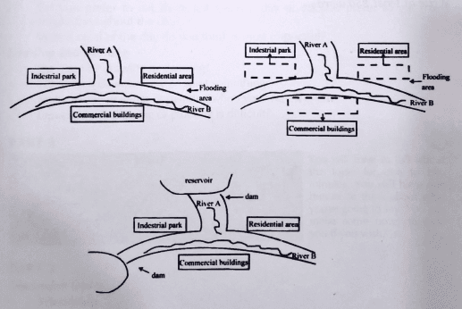 The diagrams show the problem of flooding in a UK town and two possible solutions. Summarise the information by selecting and reporting the main features and make comparisons where relevant.