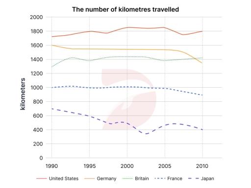 The line graph shows the number of kilometers traveled per car in five countries between 1990 and 2010. Summarize the information by selecting and reporting the main features, and make comparisons where relevant.