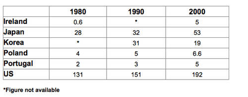 The table below shows the waste production in 6 different countries over a twenty year period,