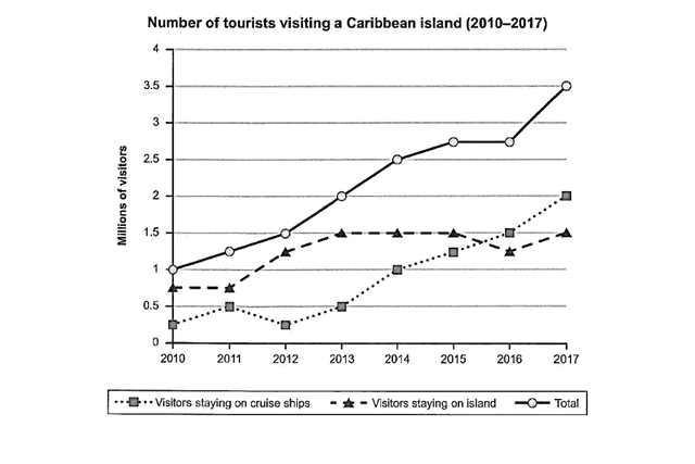 The graph below shows the number of tourists visiting a particular Caribbean island between 2010 and 2017.

Summarise the information by selecting and reporting the main features, and make comparisons where relevant