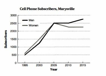 The line graph below shows the number of cell phone subscribers in a particular city, by gender.