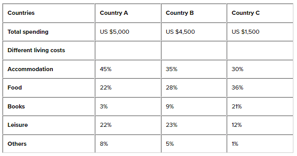 The table below gives information about the average annual spending of university students in three different countries.