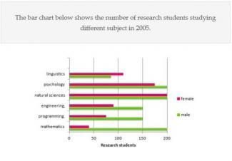 The bar chart below shows the number of research students studying different subject in 2005.