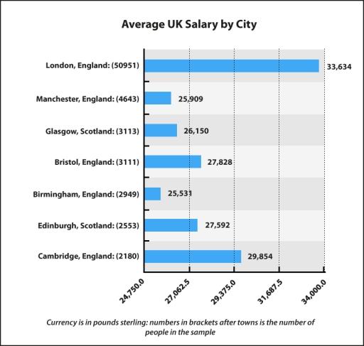 The bar chart below shows average UK salaries, by city.

Summarise the information by selecting and reporting the main features, and make comparisons where relevant.

You should write at least 150 words.

Graph: Average UK salaries, by city.