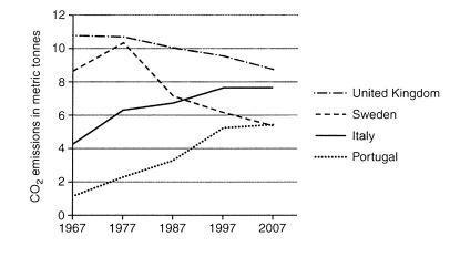 The graph below showsaverage carbon dioxide (CO2) emissions per person in the United Kindom, Sweden, Italy and Portugal between 1967 and 2007. Summarise the information by selecting and reporting the main features, and make comparisions where relevant.