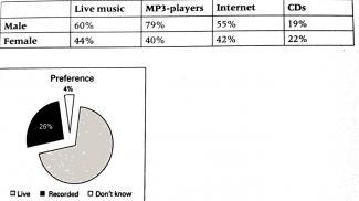 The table below shows how young people in Tokyo, Japan, listen to music over the previous month. the pie chart shows a record company international finding about whether people preferred live or recorded music.

summerise the information by selecting and reporting the main features and make comparisons were relavant.