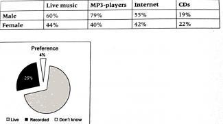 The table below shows how young people in Tokyo, Japan, listen to music over the previous month. the pie chart shows a record company international finding about whether people preferred live or recorded music. summerise the information by selecting and reporting the main features and make comparisons were relavant.