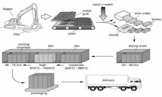 The diagram illustrates the process that is used to manufacture bricks for the building industry. Summarize the information by selecting and reporting the main features and make comparisons where relevant.