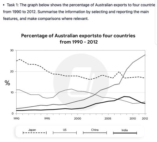 The line graph shows the percentages of Australian export with four countries. The graph below shows the percentage of Australian exports to 4 countries from 1990 to 2012