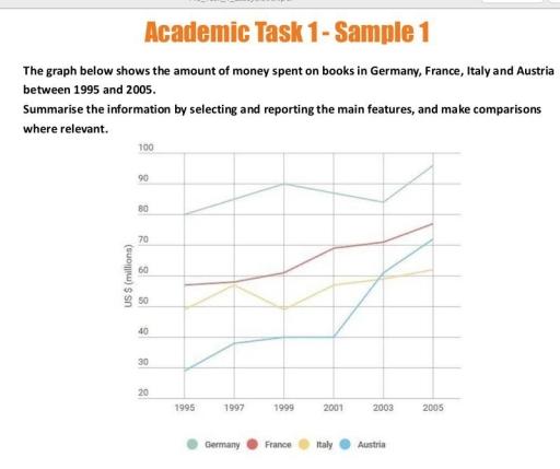 Practice Questions: The graph below shows the amount of money spent on books in Germany, France, Italy and Austria between 1995 and 2005. Summaries the information by selecting and reporting the main features, and make comparisons where relevant.