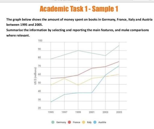 Practice Questions:

The graph below shows the amount of money spent on books in Germany, France, Italy and Austria between 1995 and 2005. Summaries the information by selecting and reporting the main features, and make comparisons where relevant.