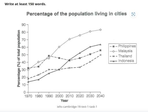 The graph below gives information about the percentage of the population in four Asian countries living in cities from 1970 to 2020, with predictions for 2030 and 2040. Summarise the information by selecting and reporting the main features, and make comparisons where relevant.