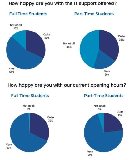 The tables below show the results of a survey on people's satisfaction about a local library. Summarise the information by selecting and reporting the main features and make comparisons where relevant.