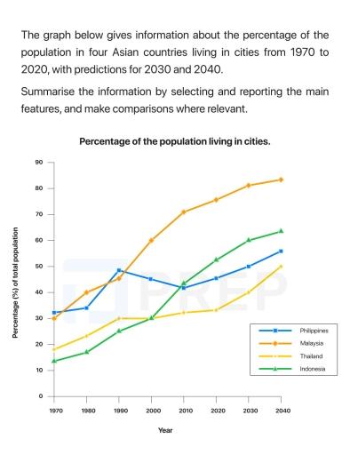 The graph below gives information about the percentage of the population in four Asian countries living in cities from 1970 to 2020, with predictions for 2030 and 2040. Summarise the information by selecting and reporting the main features, and make comparisons where relevant