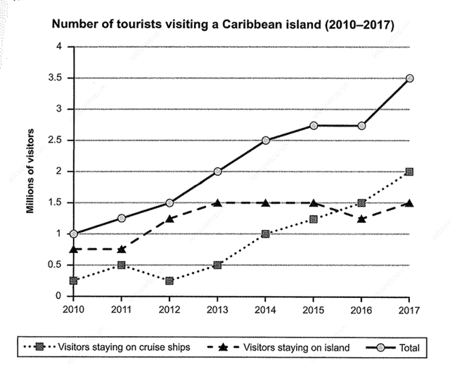 The graph below shows the comparison of men visitors who came to the Crystal club since 2000-2015.
