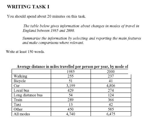 The Table below gives information about changes in modes of travel in England between 1985 and 2000. Summarize the information by selecting and reporting the main features, and make comparison where relevant.