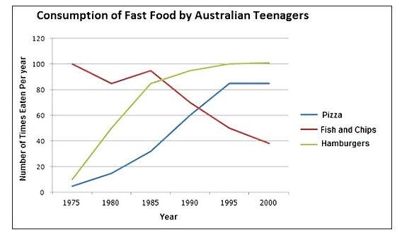 The line graph below shows the consumption of fast food by Australian teenagers.