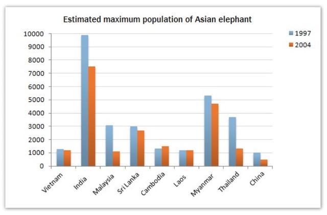 The graph below shows the changes in the maximum number of Asian elephants between 1997 and 2004.