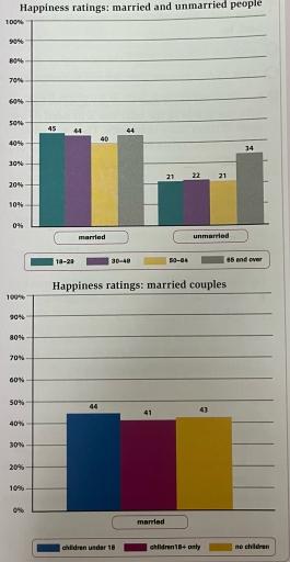 The charts below show the results of a survey on happiness ratings for married and unmarried people in the US, and the effect of children on the overall ratings of married couples. Summarise the information by selecting and reporting the main features, and make comparisons where relevant.