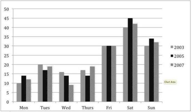 The graph shows the percentages of people going to cinemas in a European country on different days