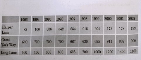 The table below shows the results of a survey of the average number of cars per hour using three suburban roads during working hours in a ten-year pollution monitoring programme.