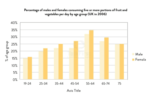 You should spend about 20 minutes on this task.

The world health organization recommends that people should eat five or more portion of fruit and vegetables per day. The bar chart shows the percentage of males and females in the UK by age group in 2006.

You should write at least 150 words.