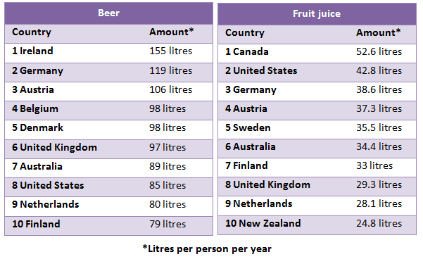 The tables below give information about the amount of beer and fruit juice 

consumed per person per year in different countries.