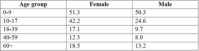 The table below shows the percentages of the population by age groups in one town who rode bicycles in 2011.