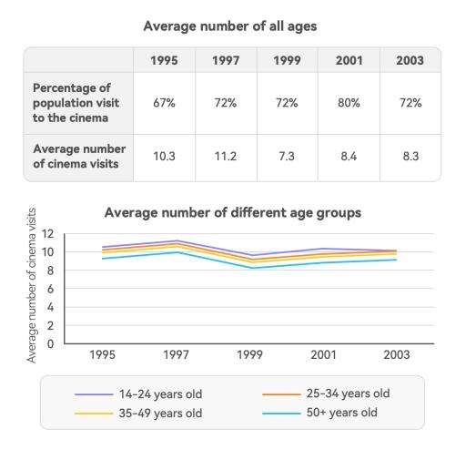 The table and graph below show information about cinema visit is in Auckland between 1995 and 2003. Summarize the information by selecting and reporting the main features and make comparisons where relevant.