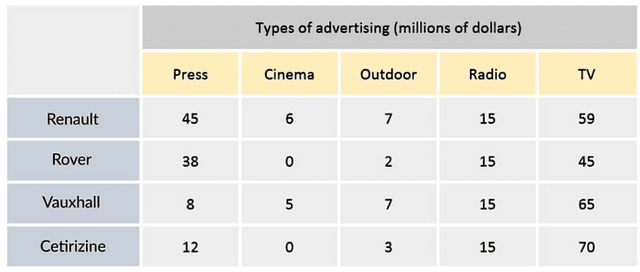 The table below shows expenditures of four car companies on advertising in the uk in 2002.