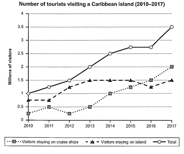 The graph below shows the number of tourists visiting a particular Caribbean island between 2010 and 2017. Summarise the information by selecing and reporting the main features, and make comparisons where relevant.