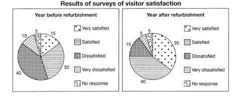 The table gives information how many people visited the Ashdown Museum both before and after it was renovated.  The pie chart illustrates the result of a survey which shows the satisfaction of visitors who visited in those periods.