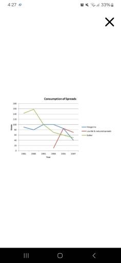 The graph below shows the consumption of 3 spreads from 1981 to 2007.