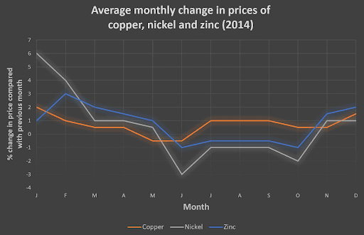 the graph below shows the average monthly change in the prices of three different metals during 2014 summarize information by selecting and deporting the main features in may competitions relevant