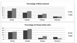 The graphs below show the total percentage of films released and the total percentage of ticket sales in 1996 and 2000 in a country. Summarize the information by selecting and reporting the main features, and make comparisons where relevant.
