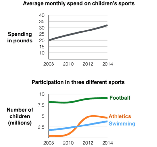 The first chart below gives information about the money spent by british parents on their children sports between 2008 and 2014.The second chart shows the number of children who participated in three sports in britain over the same time period.