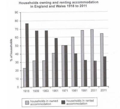 The chart  below shows the percentage of households in owned and rented accommodation in England and Wales between 1918 and 2011.

Summa se the info ation   selecting and repo ing the main features, and make compa ons  e  relevant.