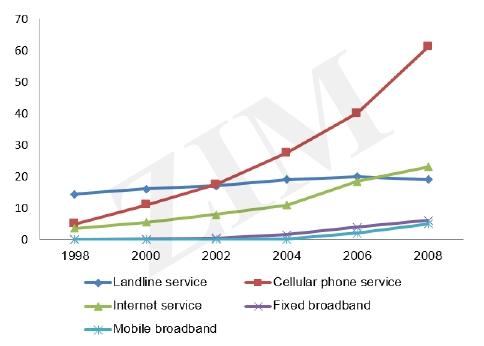 The line graph shows the number of people who used different communication services in the world