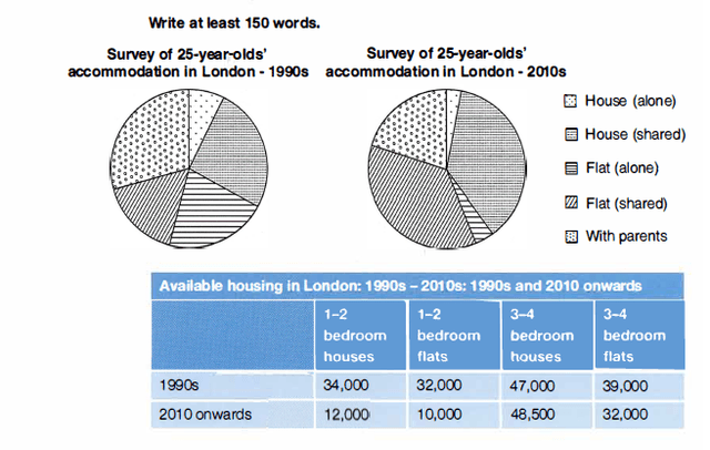 The pie chart and the table show the types of living accommodation occupied by 25-year-olds in London during the 1990s and 2010s, and the availability of different types of accommocation in London during the same two periods.