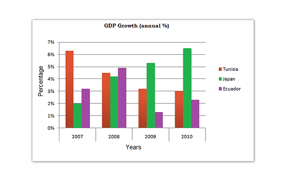 The chart below shows the GDP growth per year for three countries between 2007 and 2010. Summarise the information by selecting and reporting the main features, and make comparisions where relevant.