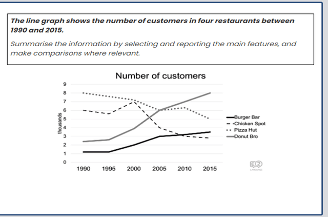 The line graph shows the number of customers in four restaurants between 1990 and 2015. Summarise the information by selecting and reporting the main features, and make comparisons where relevant.